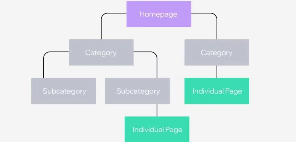 website structure